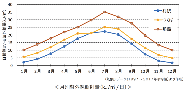 札幌、つくば、那覇の月別紫外線照射量（kJ/㎡ /日）推移グラフ（気象庁データ（1997～2017年平均値）より作成）