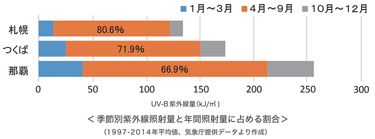 札幌、つくば、那覇の　季節別紫外線照射量と年間照射量に占める割合を表した棒グラフ（1997-2014年平均値、気象庁提供データより作成）