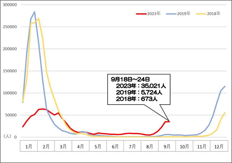 2018年、2019年、2023年のインフルエンザ患者報告数の月間推移グラフ