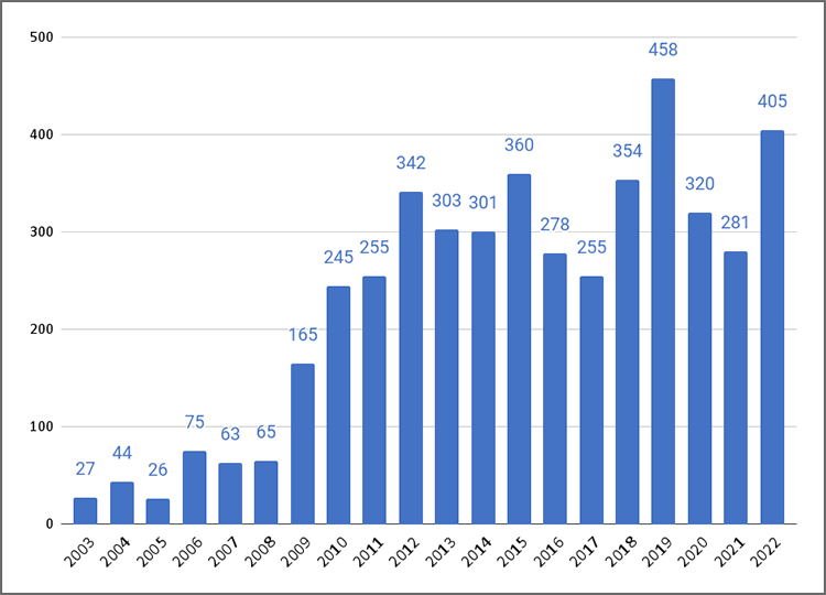東京都におけるトコジラミ相談件数（2003年度～2022年度）の推移グラフ