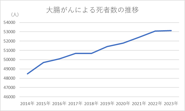 大腸がんによる死者数の推移グラフ