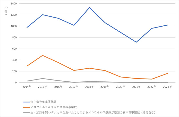 食中毒発生事案総数とノロウィルスの食中毒件数