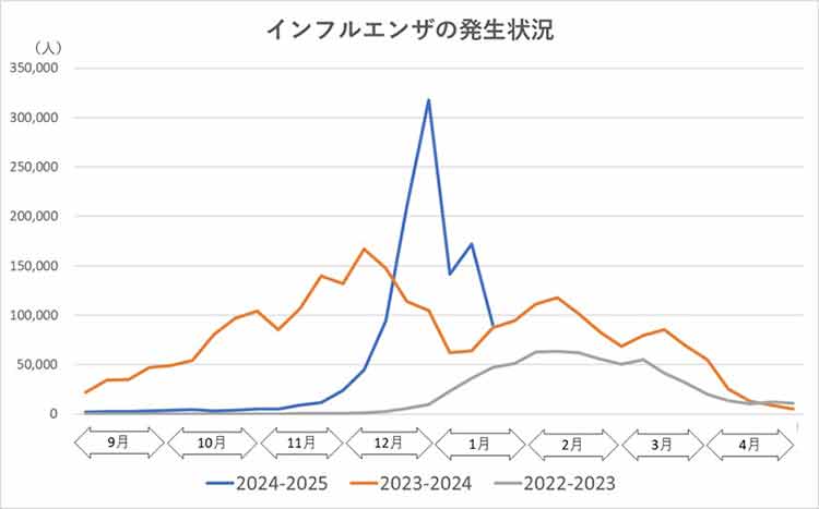 インフルエンザの発生状況グラフ