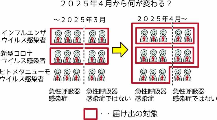 2025年から何が変わる？届け出対象（インフルエンザウイルス、新型コロナウイルス、ヒトメタニューモウイルス）の図解