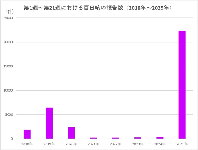 グラフ:第1週~第22週における百日咳の報告数(2018年~2025年)