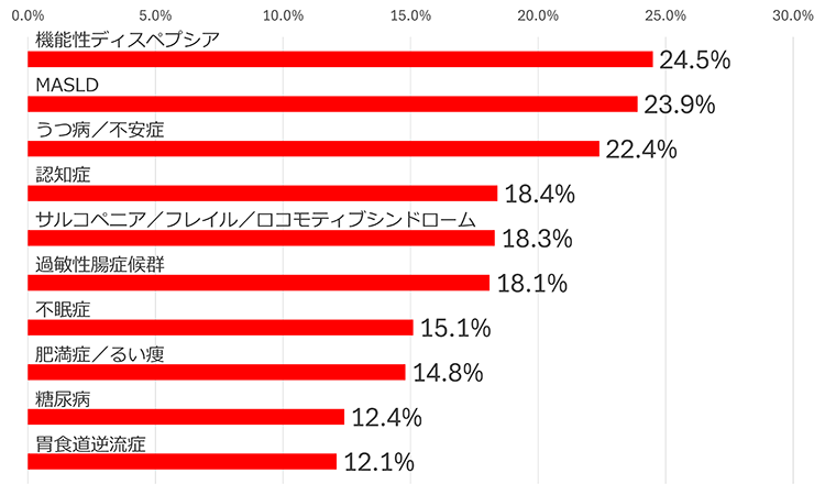 グラフ：今後新たな日本の国民病となりえる病気TOP10：とても増えていると思う 14.5% 増えていると思う 43.5% やや増えていると思う 28.7% 増えているとは思わない 13.3%