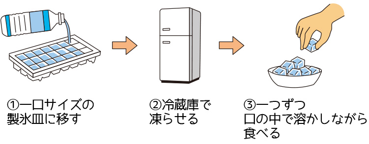 図：経口補水液を凍らせて溶かしながら食べやすくする方法。１）一口サイズの製氷皿に移す。２）冷蔵庫で凍らせる。３）一つずつ口の中で溶かしながら食べる。