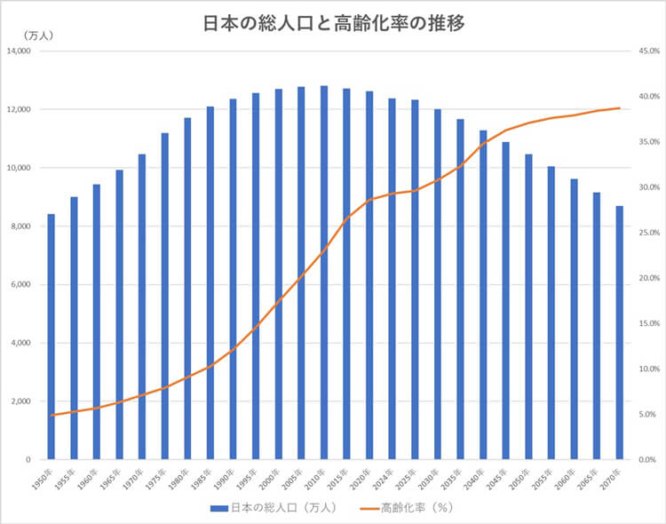 グラフ:日本の総人口と高齢化率の推移