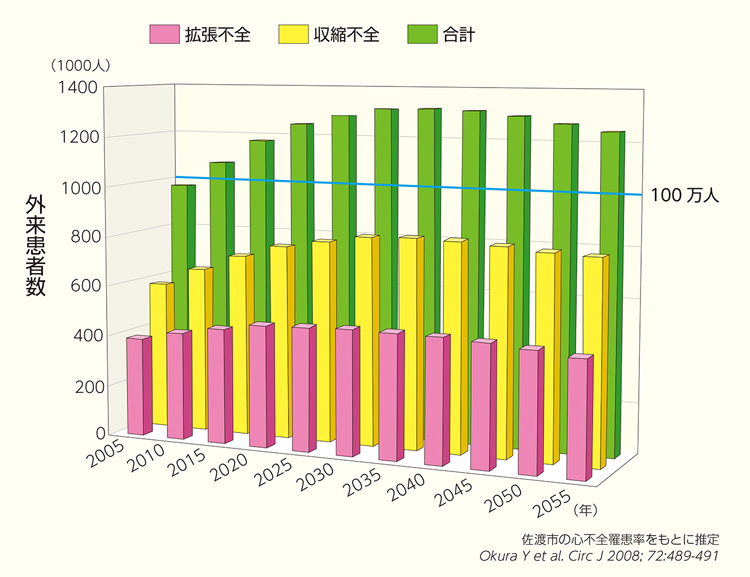 グラフ:日本の推定心不全患者数の推移