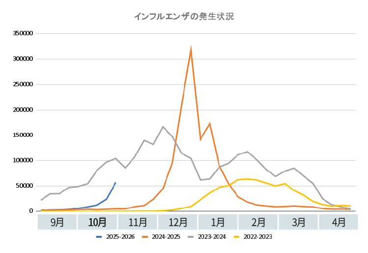 グラフ：インフルエンザの発生状況