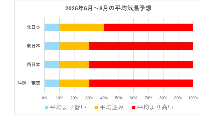 グラフ：2026年6月～8月の平均気温予想