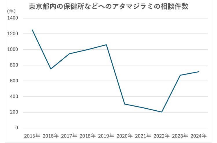 グラフ：東京都内の保健所などへのアタマジラミ相談件数（2015年～2024年までの推移）