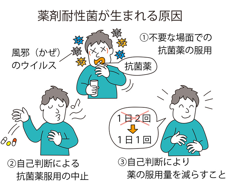イラスト：薬剤耐性菌が生まれる原因①不要な場面での抗菌薬の服用②自己判断による抗菌薬服用の中止③自己判断により薬の服用の量を減らすこと