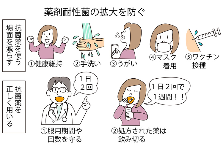 イラスト：薬剤耐性菌の拡大を防ぐ。①健康維持②手洗い③うがい④マスク着用⑤ワクチン接種で抗菌薬を使う場面を減らし、処方された抗菌薬は服用機関と回数を守って飲み切ること。