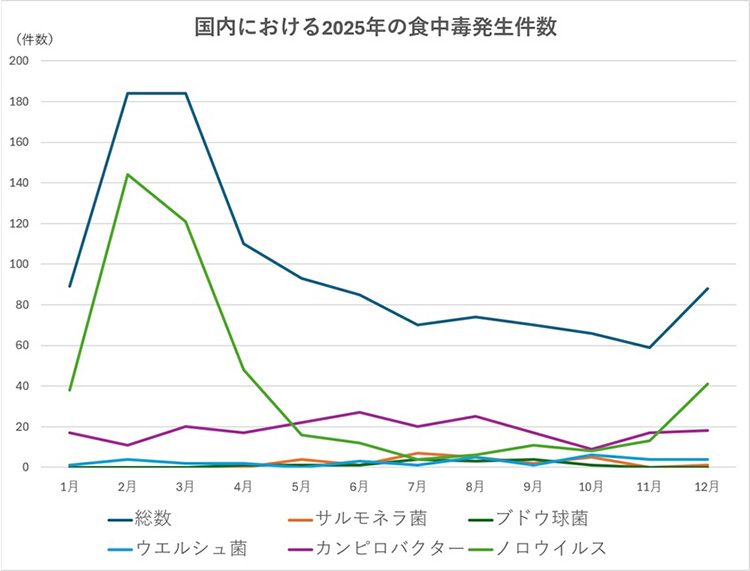 グラフ:国内における2025年の食中毒発生件数