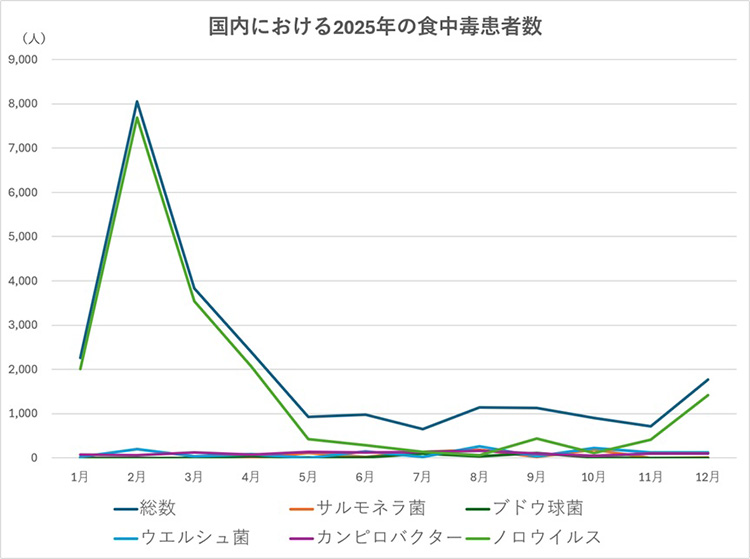 グラフ:国内における2025年の食中毒患者数
