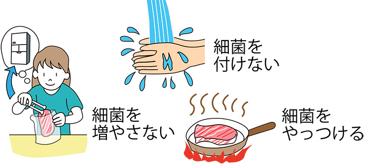イラスト:食中毒予防の3原則イメージ。細胞を付けない、増やさない、やっつける。