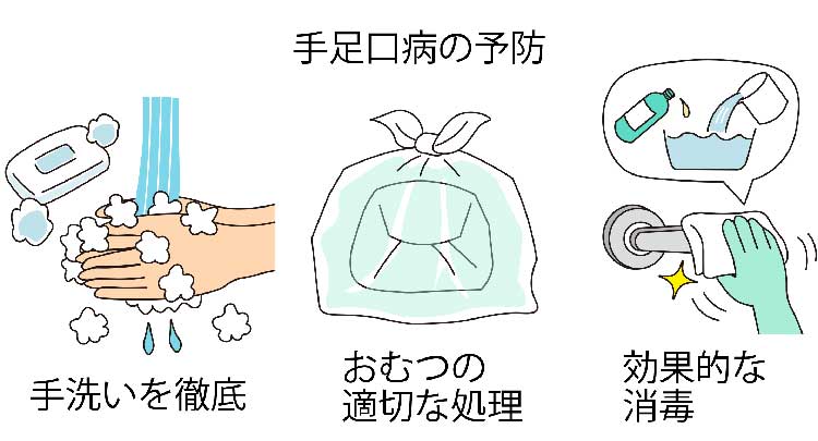 図：手足口病の予防で注意すべきポイント。・手洗いを徹底・おむつの適切な処理・効果的な消毒