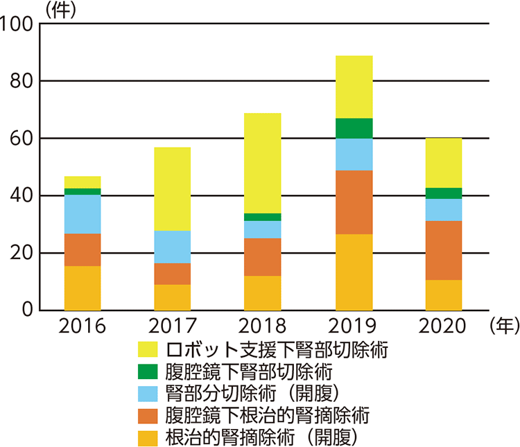 棒グラフ