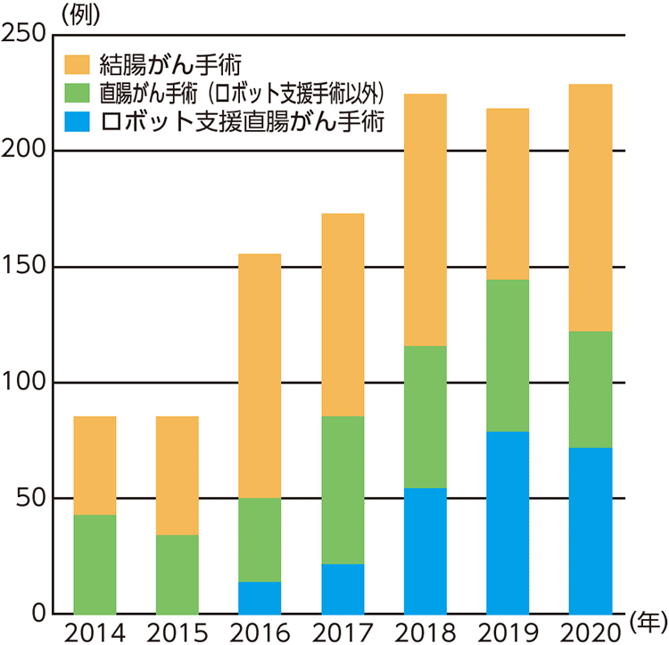 棒グラフ