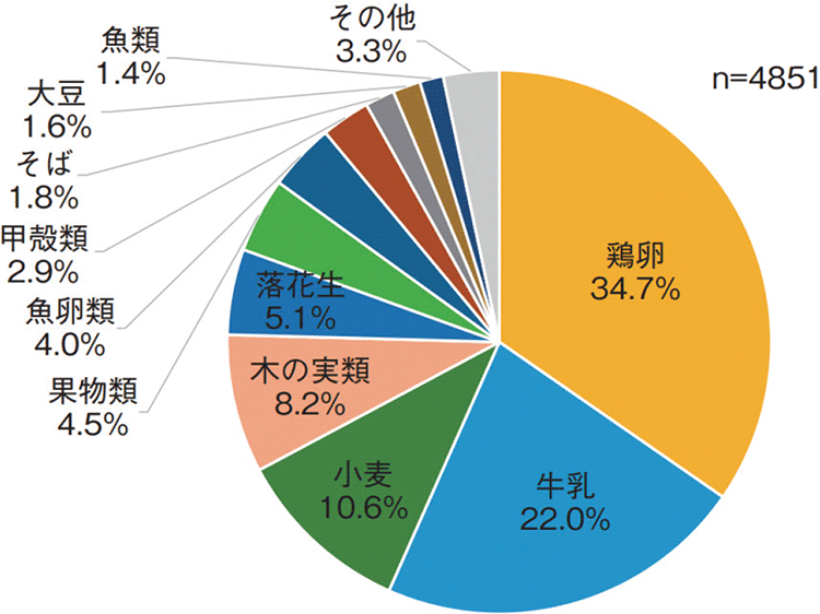 円グラフ